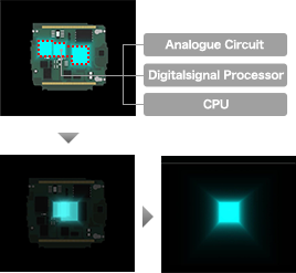 Analogue Circuit, Digitalsignal Processor, CPU